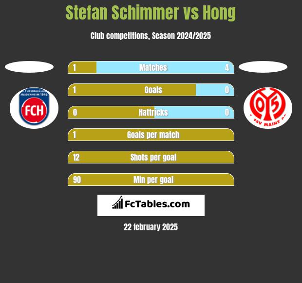 Stefan Schimmer vs Hong h2h player stats