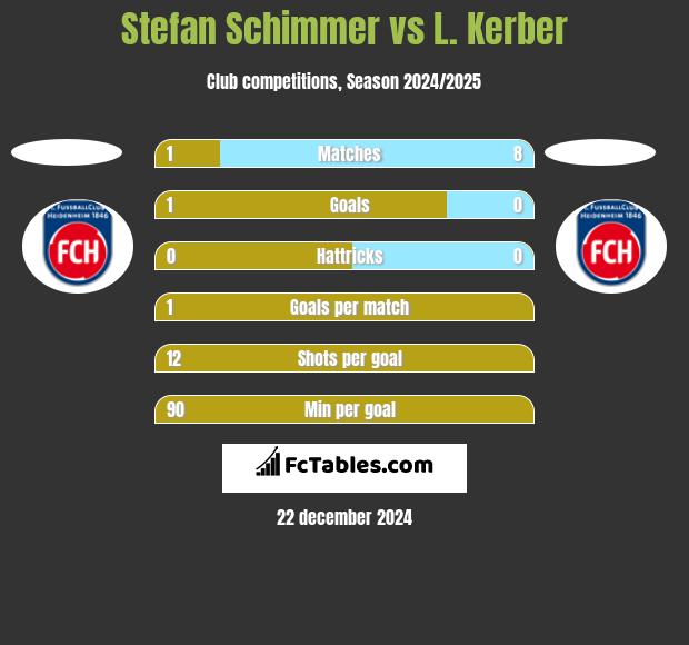 Stefan Schimmer vs L. Kerber h2h player stats