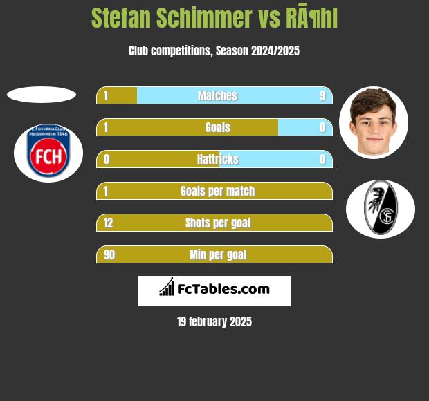 Stefan Schimmer vs RÃ¶hl h2h player stats