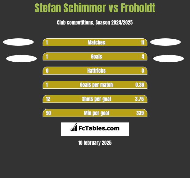 Stefan Schimmer vs Froholdt h2h player stats