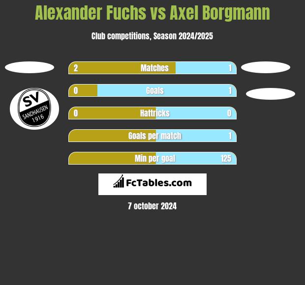 Alexander Fuchs vs Axel Borgmann h2h player stats