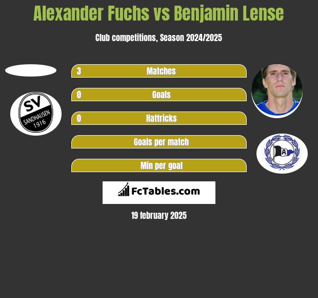 Alexander Fuchs vs Benjamin Lense h2h player stats