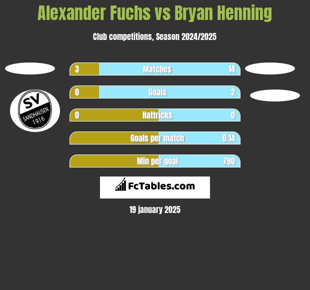 Alexander Fuchs vs Bryan Henning h2h player stats