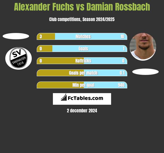 Alexander Fuchs vs Damian Rossbach h2h player stats