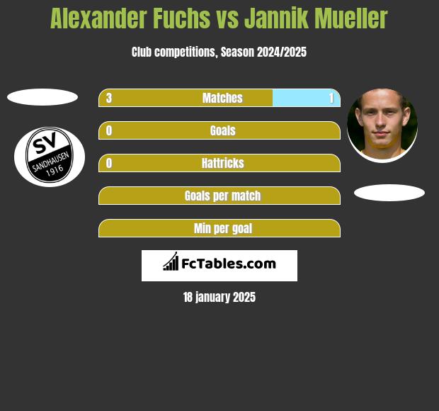 Alexander Fuchs vs Jannik Mueller h2h player stats