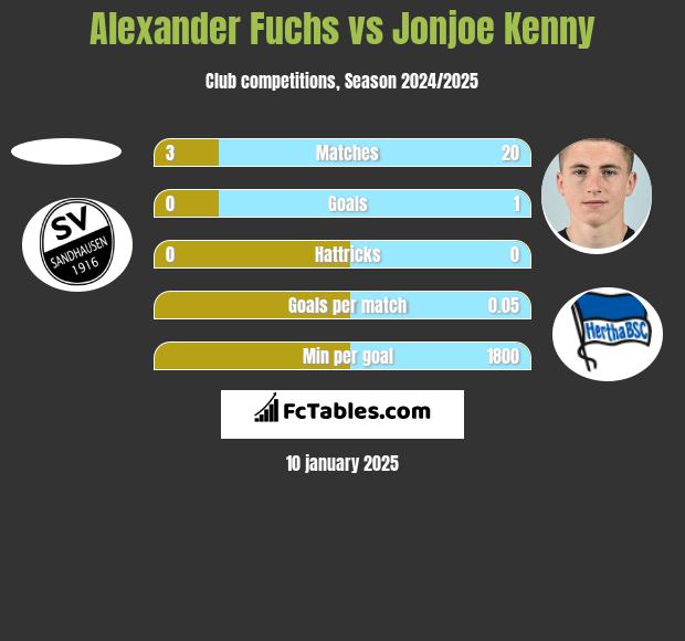 Alexander Fuchs vs Jonjoe Kenny h2h player stats