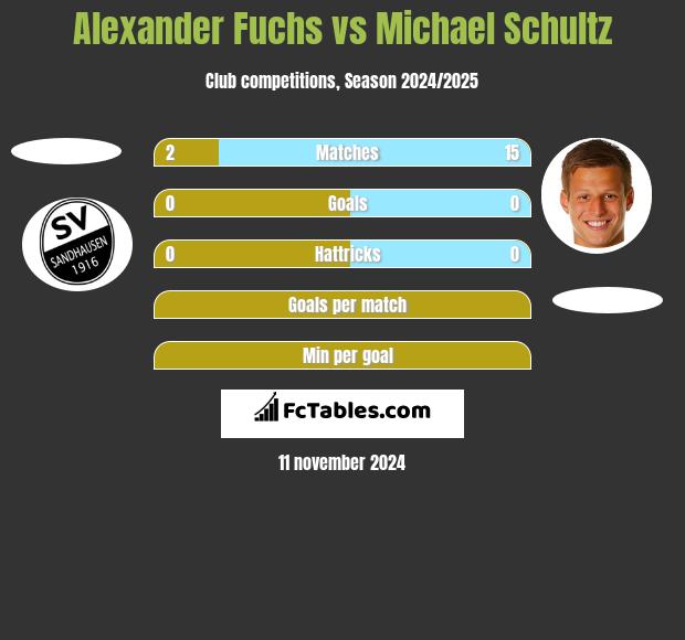 Alexander Fuchs vs Michael Schultz h2h player stats