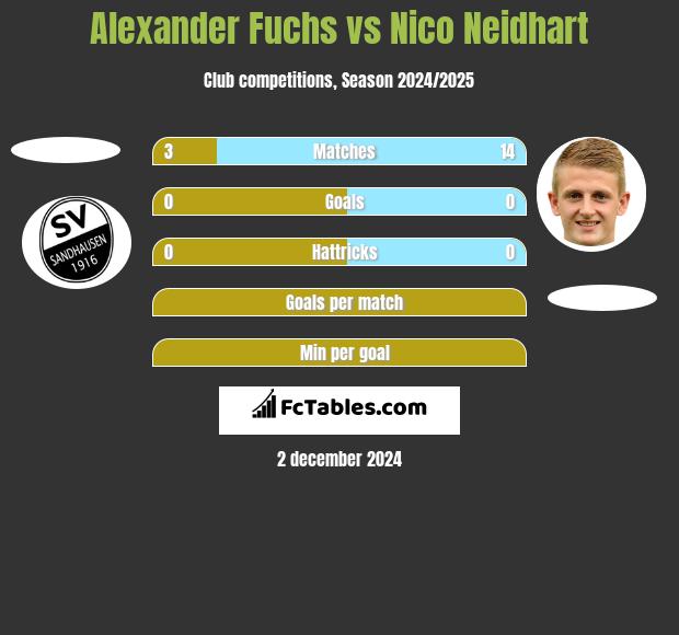 Alexander Fuchs vs Nico Neidhart h2h player stats