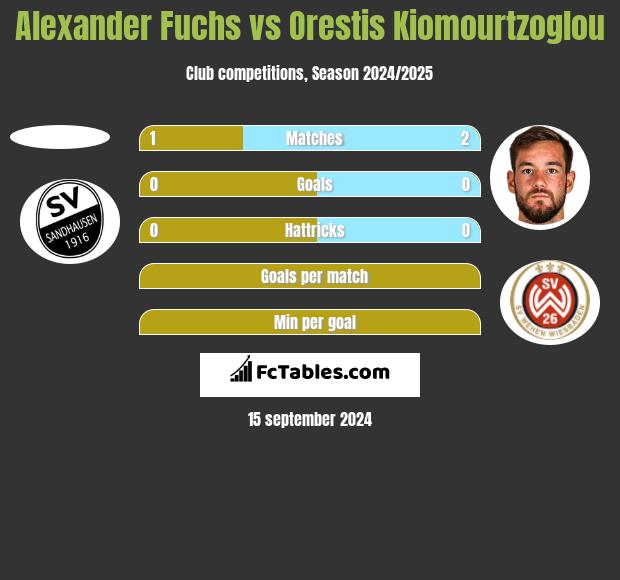 Alexander Fuchs vs Orestis Kiomourtzoglou h2h player stats