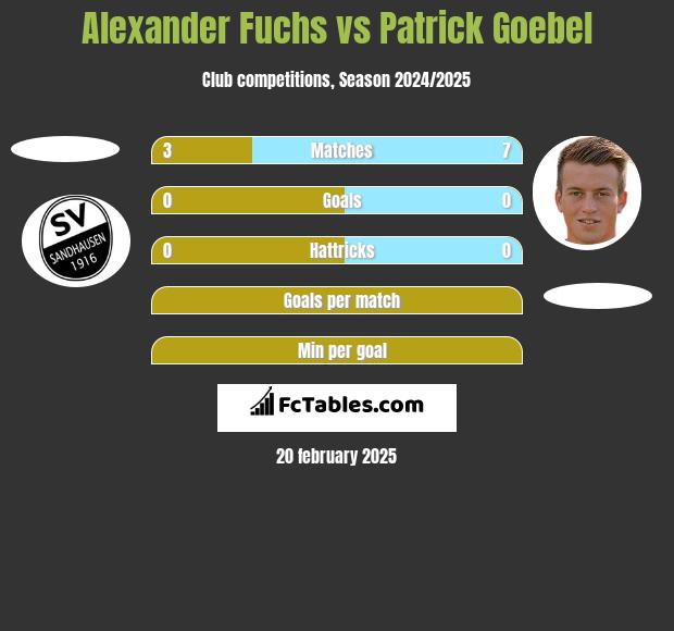 Alexander Fuchs vs Patrick Goebel h2h player stats