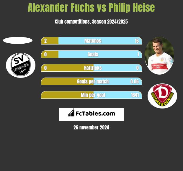 Alexander Fuchs vs Philip Heise h2h player stats