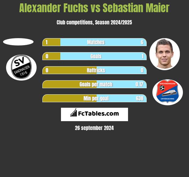 Alexander Fuchs vs Sebastian Maier h2h player stats