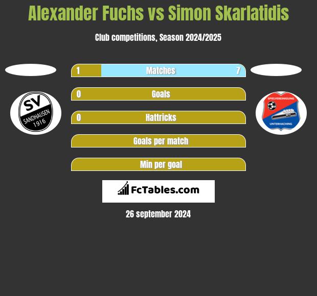 Alexander Fuchs vs Simon Skarlatidis h2h player stats