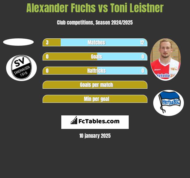 Alexander Fuchs vs Toni Leistner h2h player stats