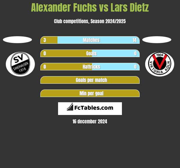 Alexander Fuchs vs Lars Dietz h2h player stats