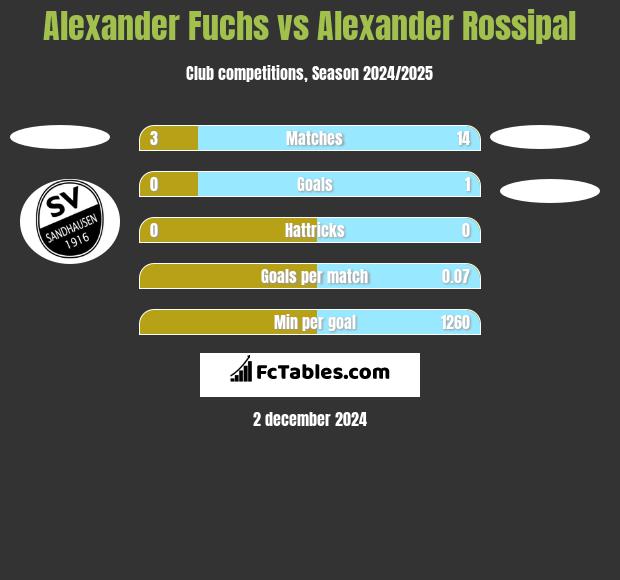 Alexander Fuchs vs Alexander Rossipal h2h player stats