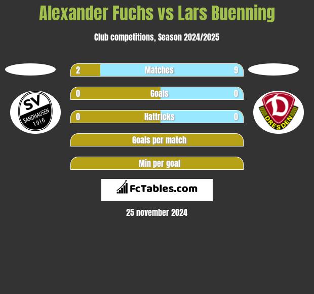 Alexander Fuchs vs Lars Buenning h2h player stats