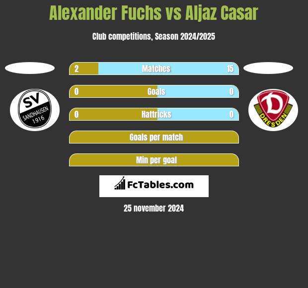 Alexander Fuchs vs Aljaz Casar h2h player stats