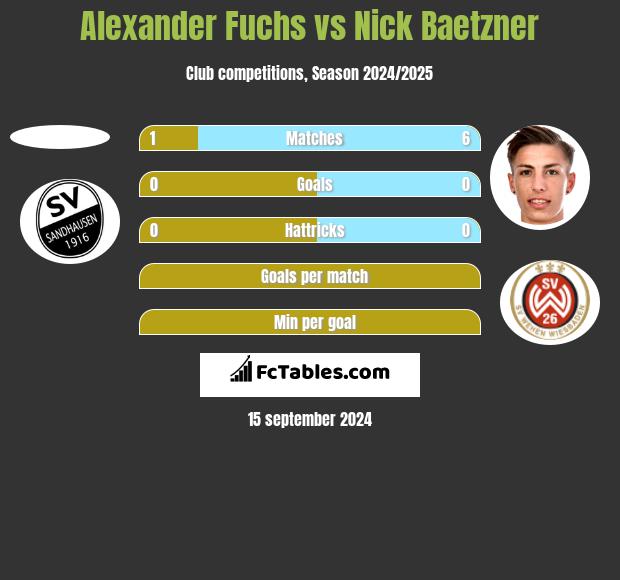 Alexander Fuchs vs Nick Baetzner h2h player stats