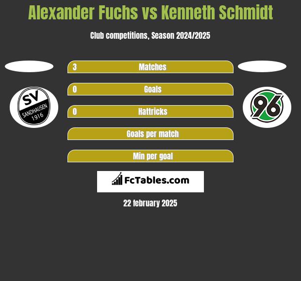 Alexander Fuchs vs Kenneth Schmidt h2h player stats