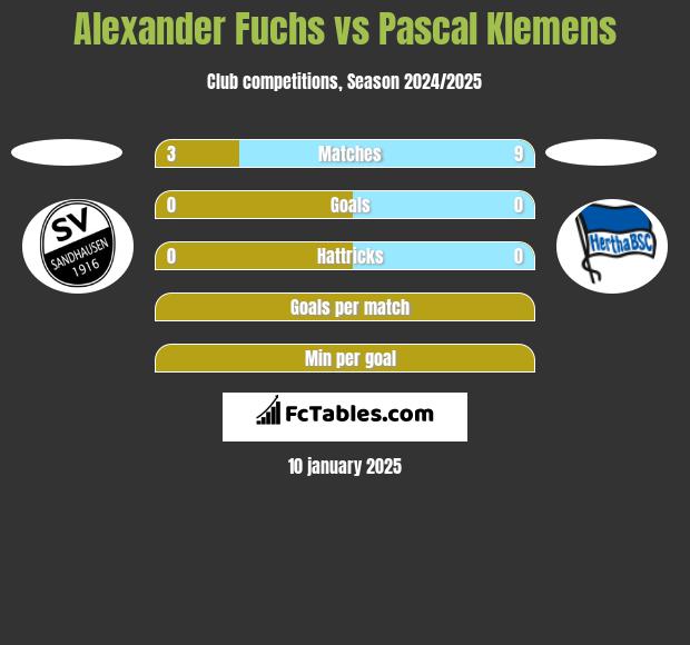 Alexander Fuchs vs Pascal Klemens h2h player stats