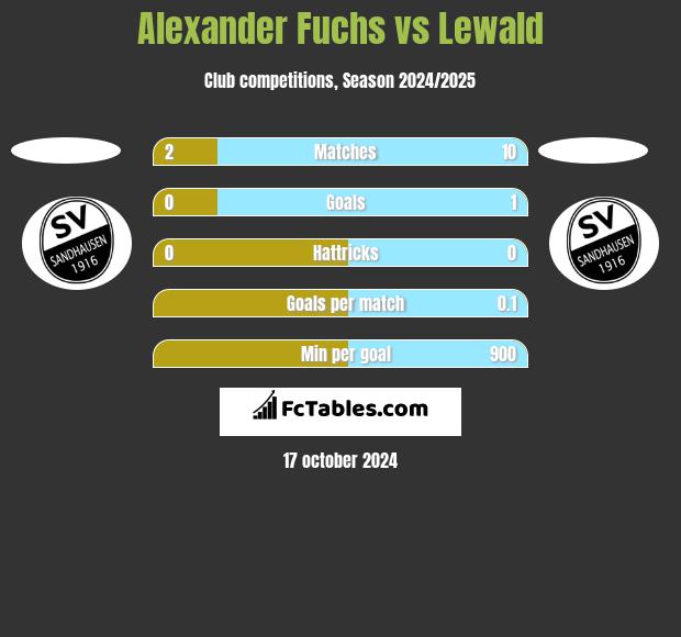 Alexander Fuchs vs Lewald h2h player stats