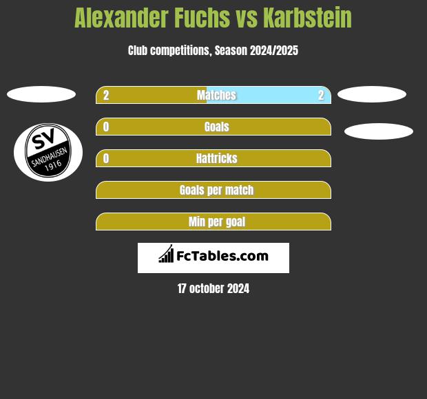 Alexander Fuchs vs Karbstein h2h player stats