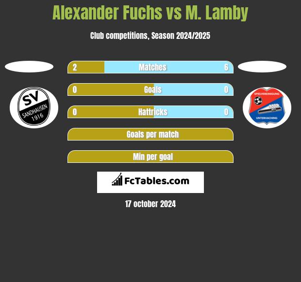 Alexander Fuchs vs M. Lamby h2h player stats