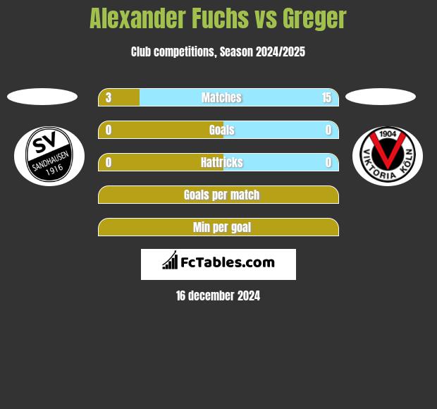 Alexander Fuchs vs Greger h2h player stats