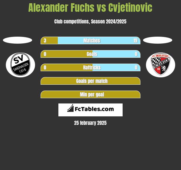 Alexander Fuchs vs Cvjetinovic h2h player stats