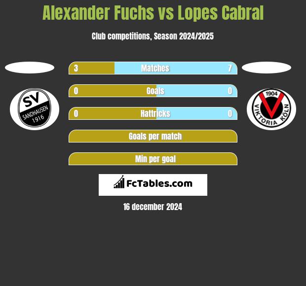 Alexander Fuchs vs Lopes Cabral h2h player stats