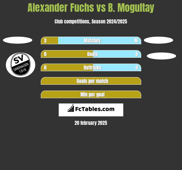 Alexander Fuchs vs B. Mogultay h2h player stats