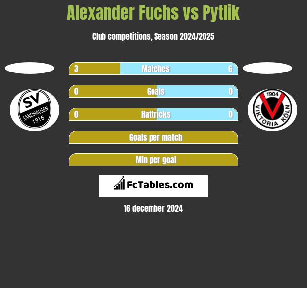 Alexander Fuchs vs Pytlik h2h player stats