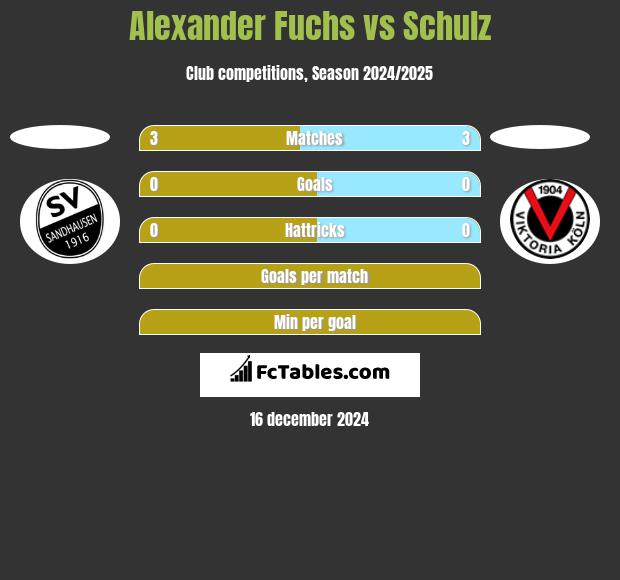 Alexander Fuchs vs Schulz h2h player stats