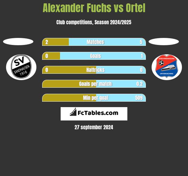 Alexander Fuchs vs Ortel h2h player stats