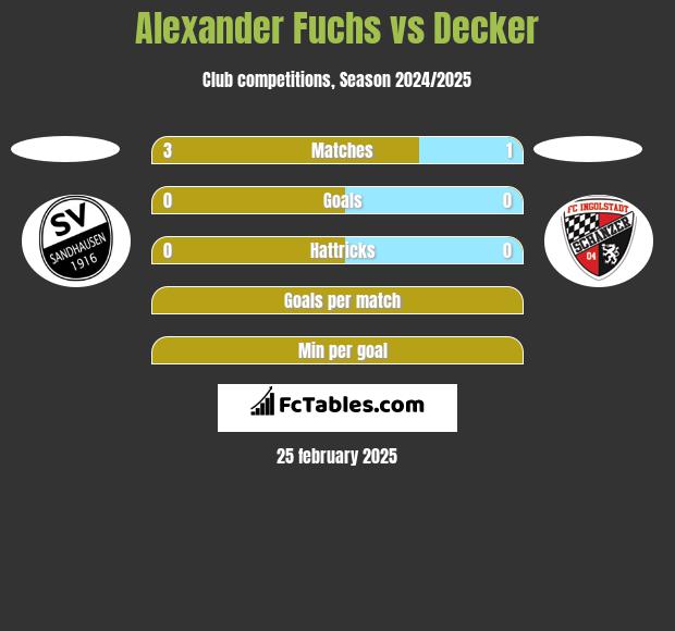 Alexander Fuchs vs Decker h2h player stats