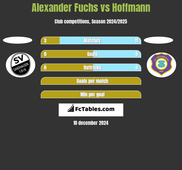 Alexander Fuchs vs Hoffmann h2h player stats