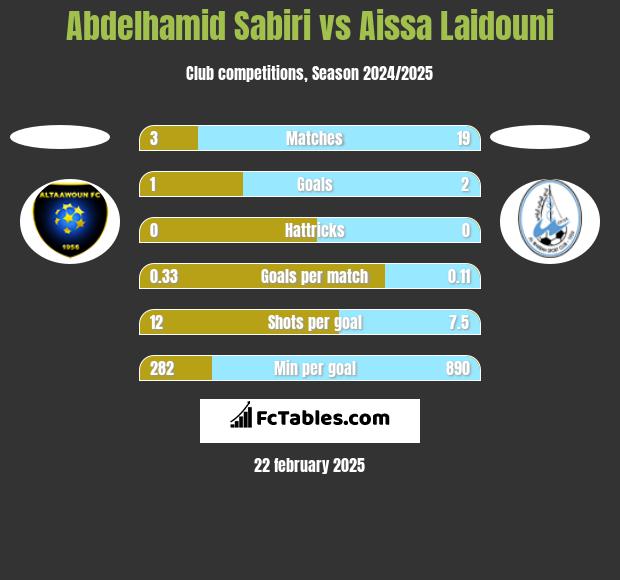 Abdelhamid Sabiri vs Aissa Laidouni h2h player stats