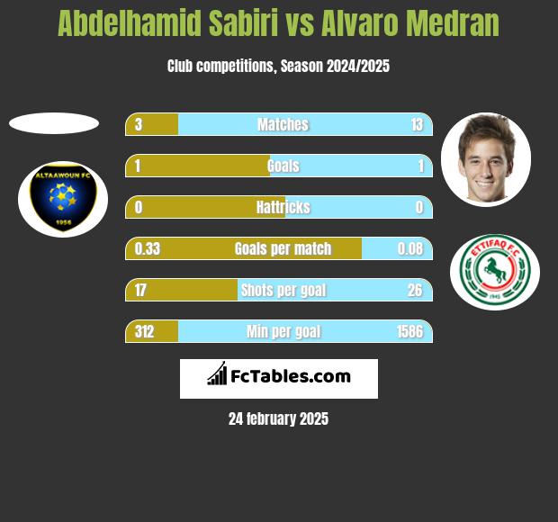 Abdelhamid Sabiri vs Alvaro Medran h2h player stats