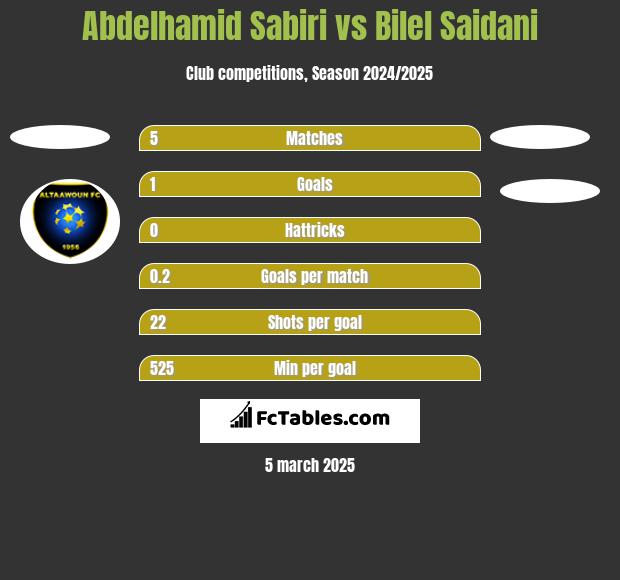 Abdelhamid Sabiri vs Bilel Saidani h2h player stats