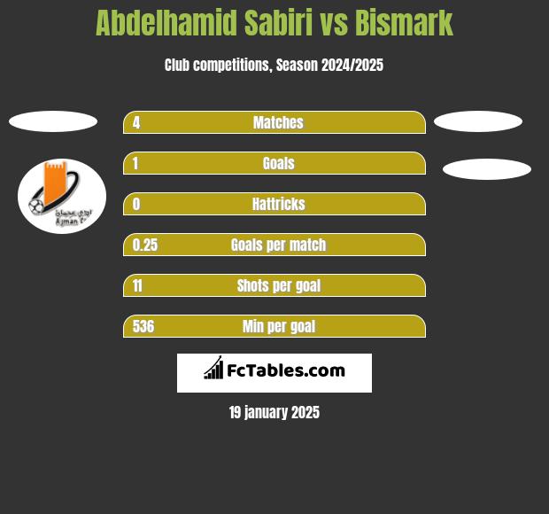 Abdelhamid Sabiri vs Bismark h2h player stats