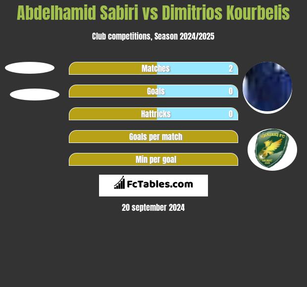 Abdelhamid Sabiri vs Dimitrios Kourbelis h2h player stats