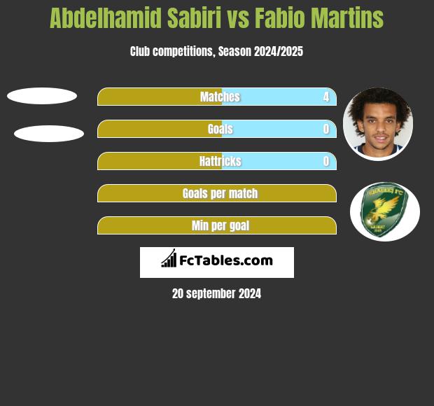 Abdelhamid Sabiri vs Fabio Martins h2h player stats