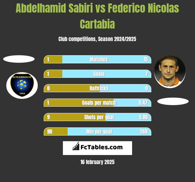 Abdelhamid Sabiri vs Federico Nicolas Cartabia h2h player stats