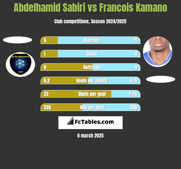 Abdelhamid Sabiri vs Francois Kamano h2h player stats