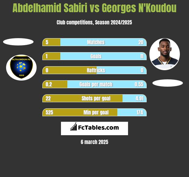 Abdelhamid Sabiri vs Georges N'Koudou h2h player stats