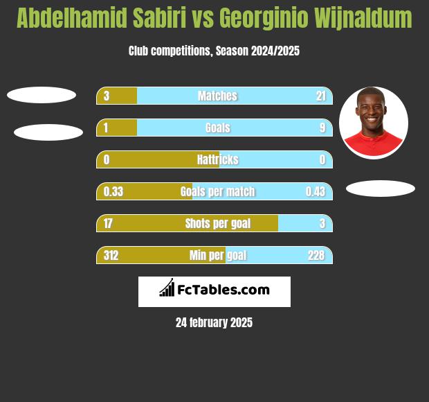 Abdelhamid Sabiri vs Georginio Wijnaldum h2h player stats