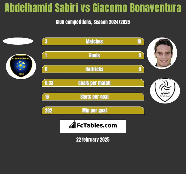 Abdelhamid Sabiri vs Giacomo Bonaventura h2h player stats