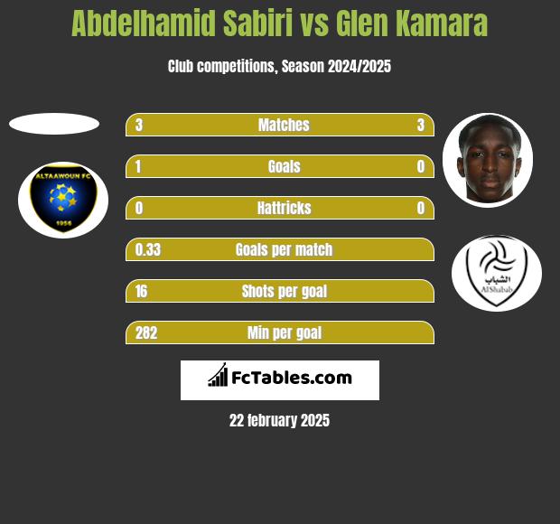 Abdelhamid Sabiri vs Glen Kamara h2h player stats