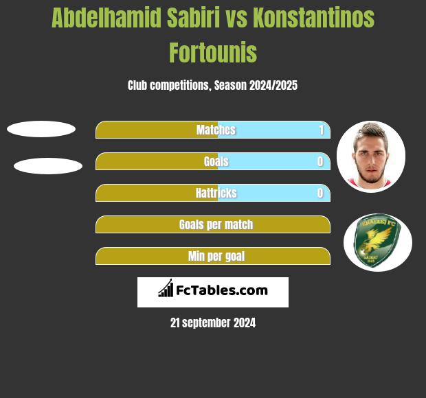 Abdelhamid Sabiri vs Konstantinos Fortounis h2h player stats